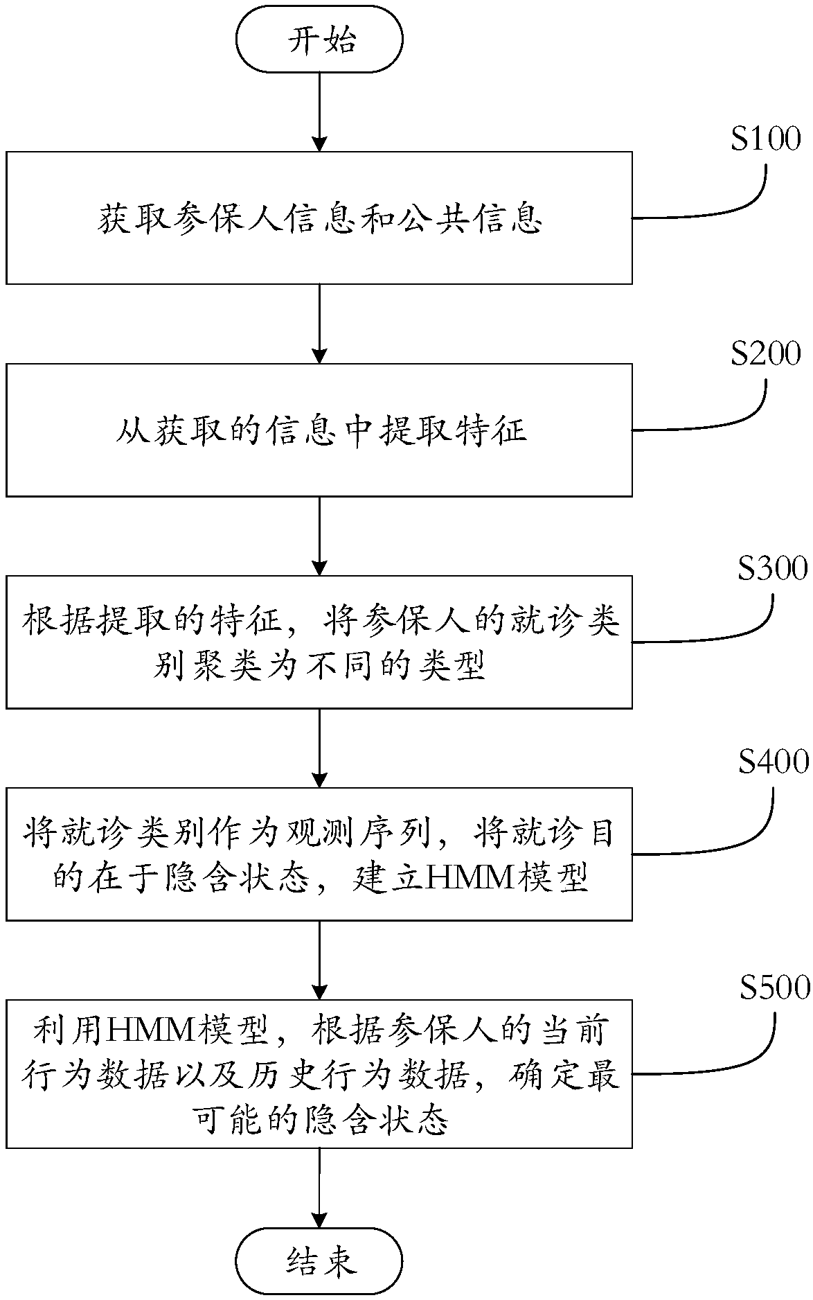 Risk control method for deducing illegal behavior of medical insurance through data analysis