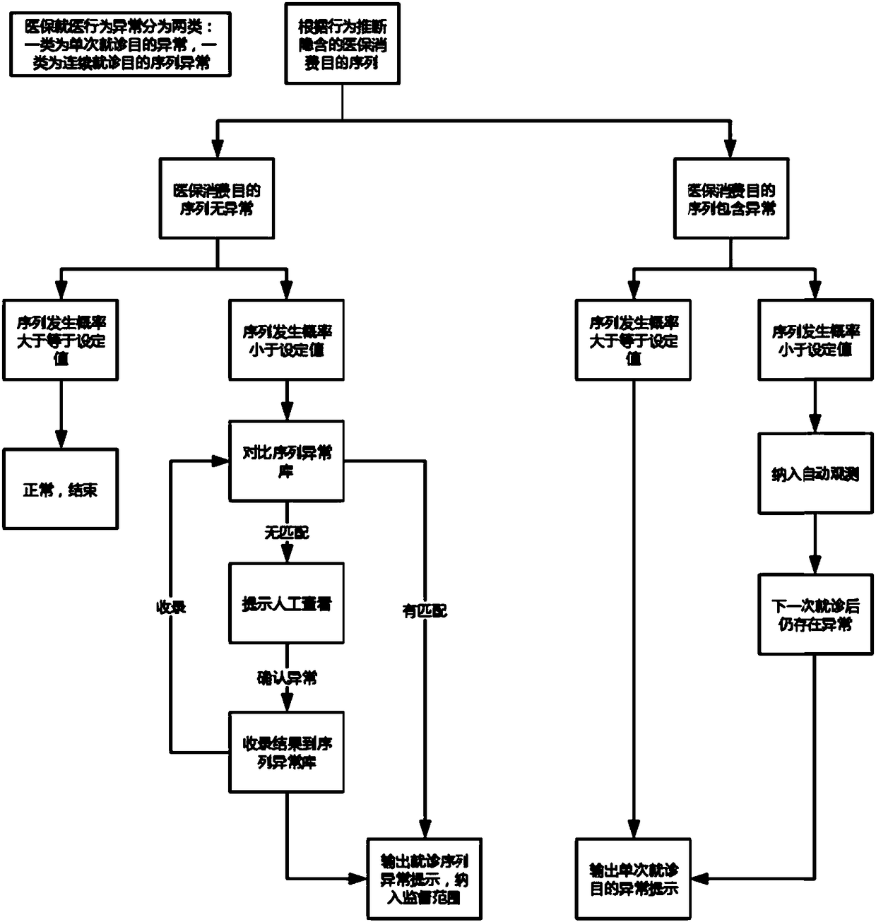 Risk control method for deducing illegal behavior of medical insurance through data analysis