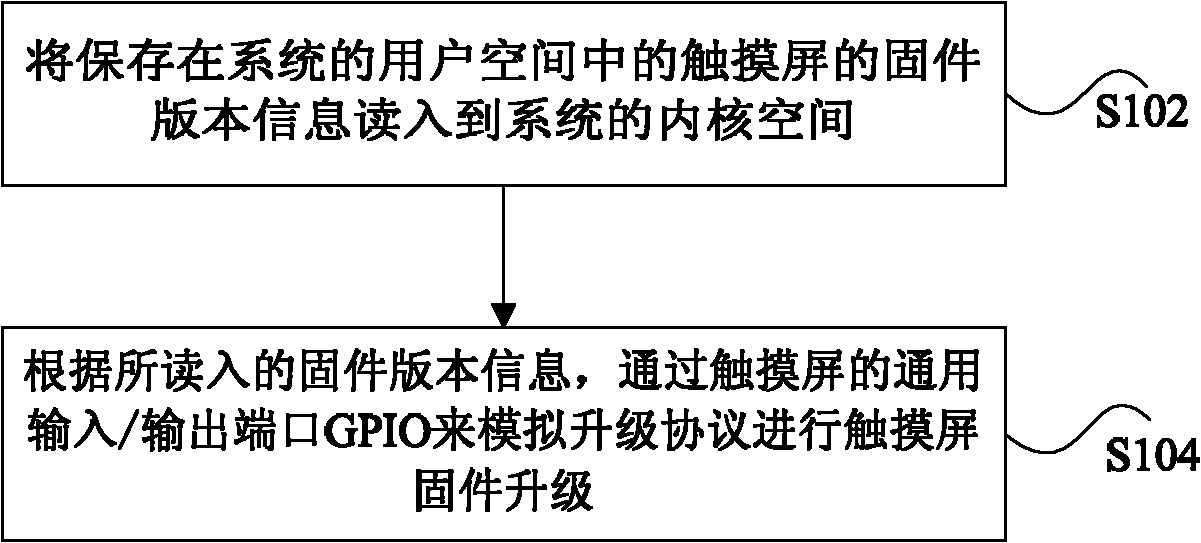 Touch screen firmware upgrading method and device for mobile terminal