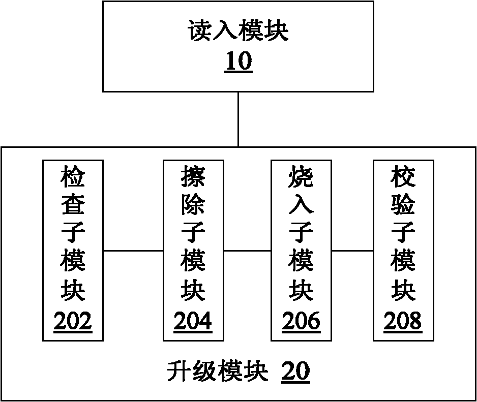 Touch screen firmware upgrading method and device for mobile terminal