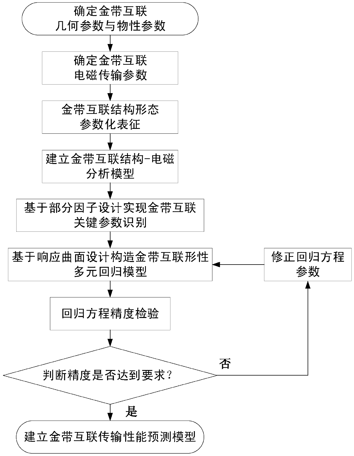 Microwave assembly gold belt interconnection transmission performance prediction method based on interconnection form