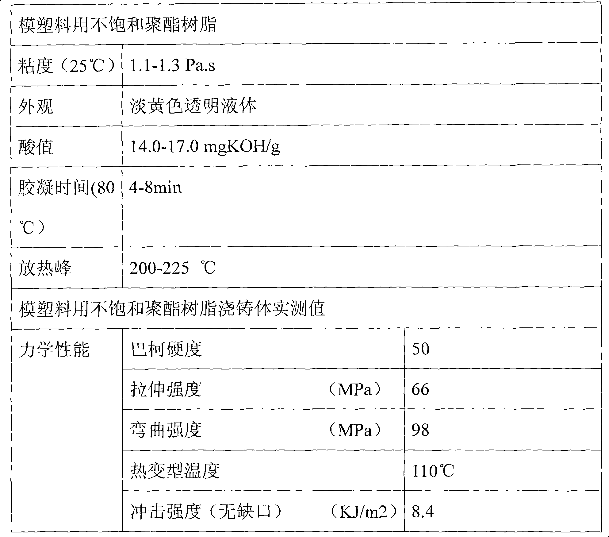 Unsaturated polyester resin for molding compound of auto parts and manufacturing method thereof