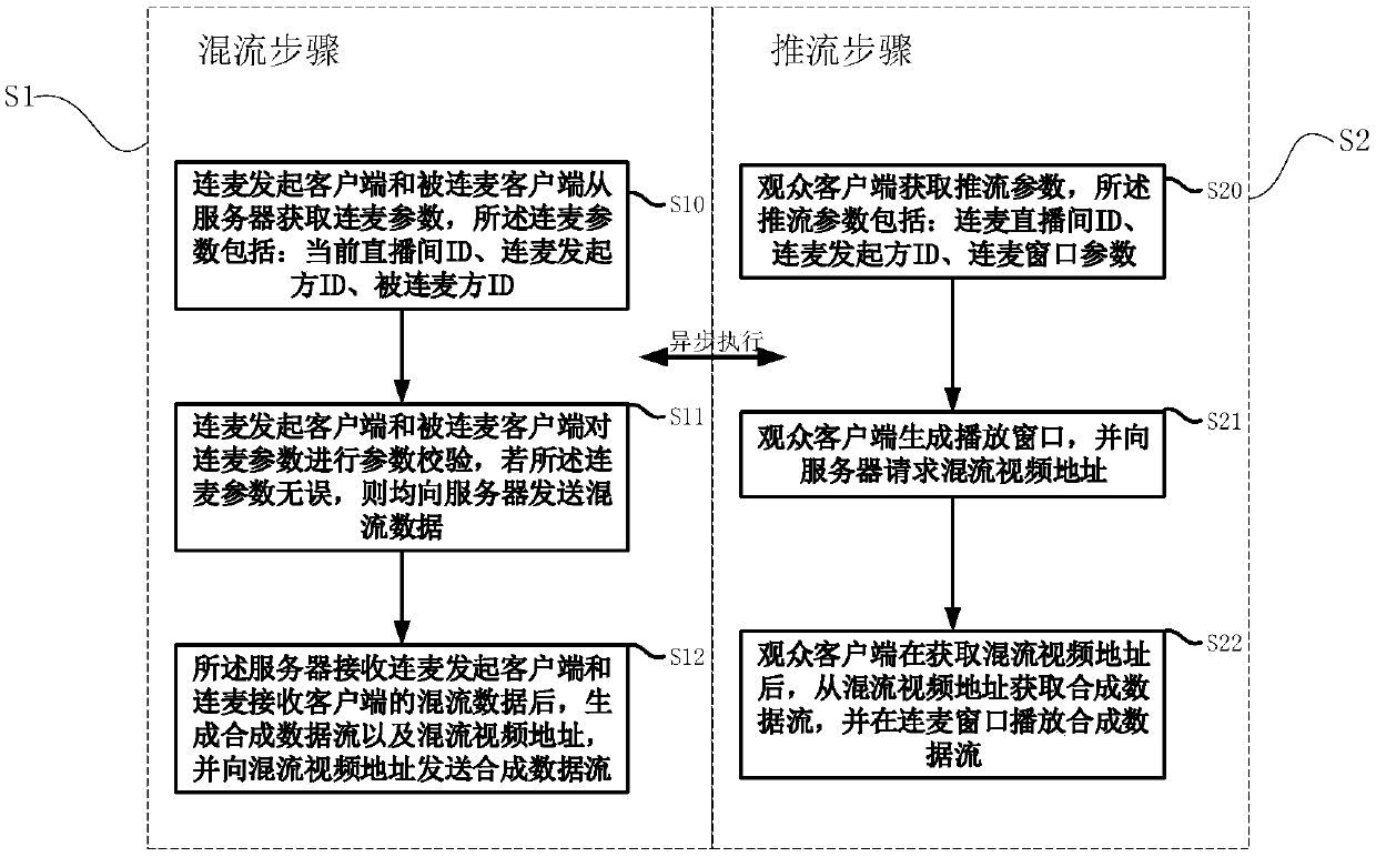 Live broadcast room microphone connection video stream mixing method, storage medium, electronic equipment and system