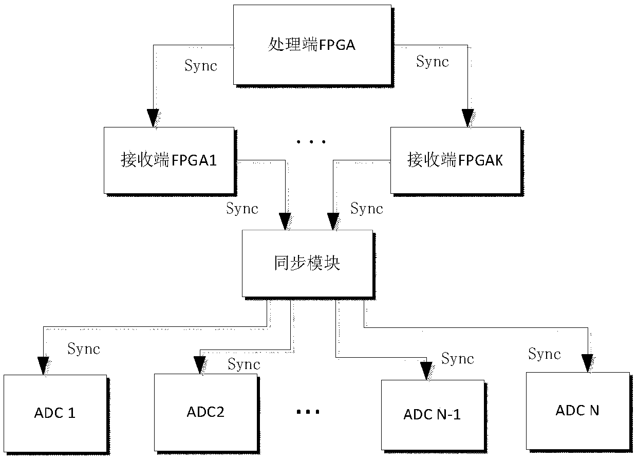 Method for synchronous transmission of digital array antenna baseband excitation data