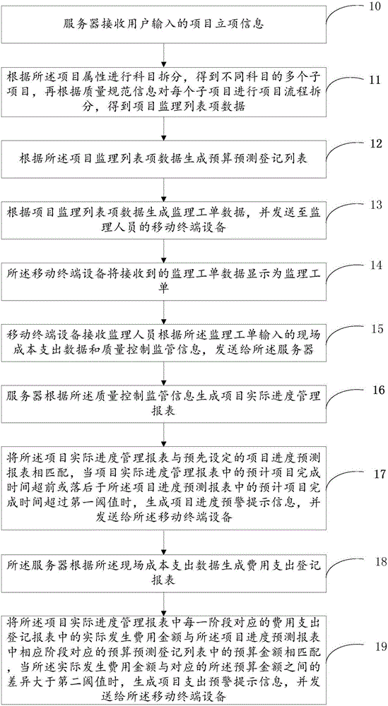 Project management method and system