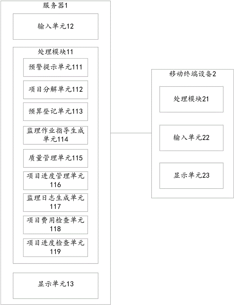 Project management method and system