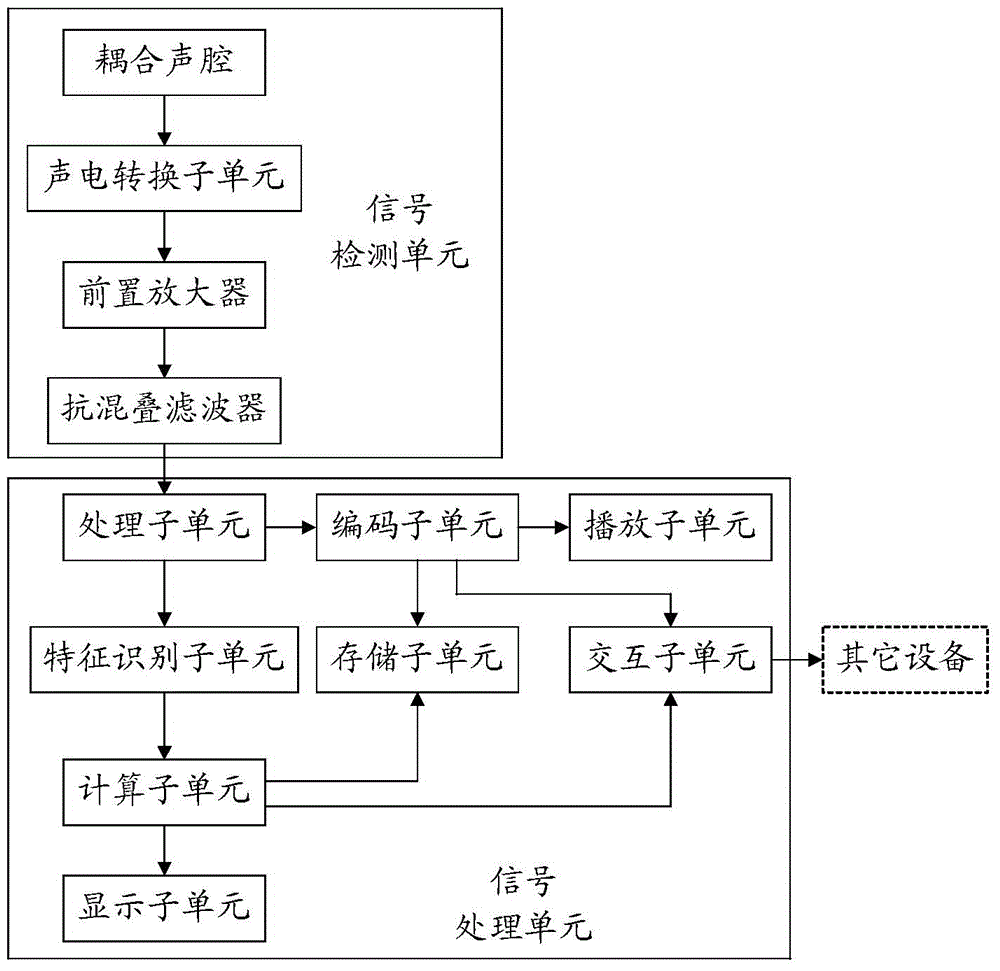 Fetal heart sound signal detection and processing device