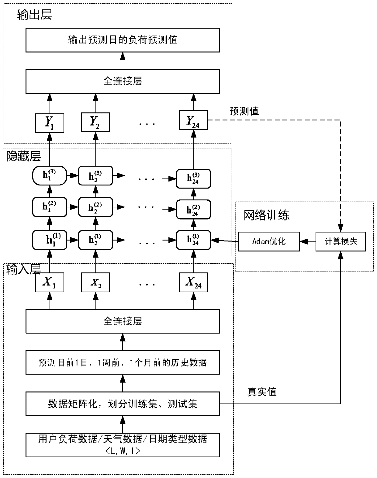 Load prediction method based on dynamic time warping and long-short time memory