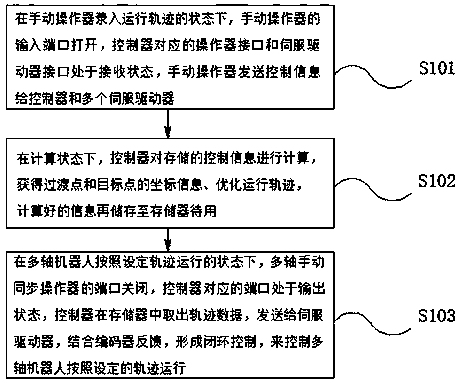 Multi-axis robot control system and multi-axis robot control method