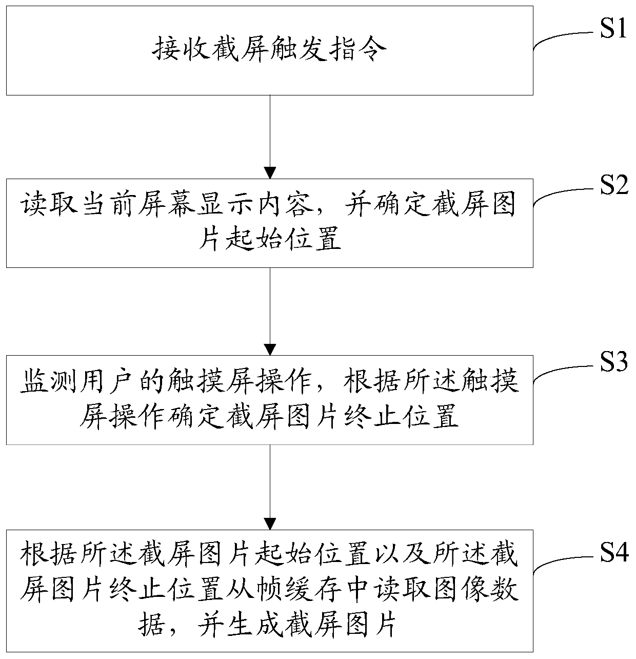 Screen capture method and system