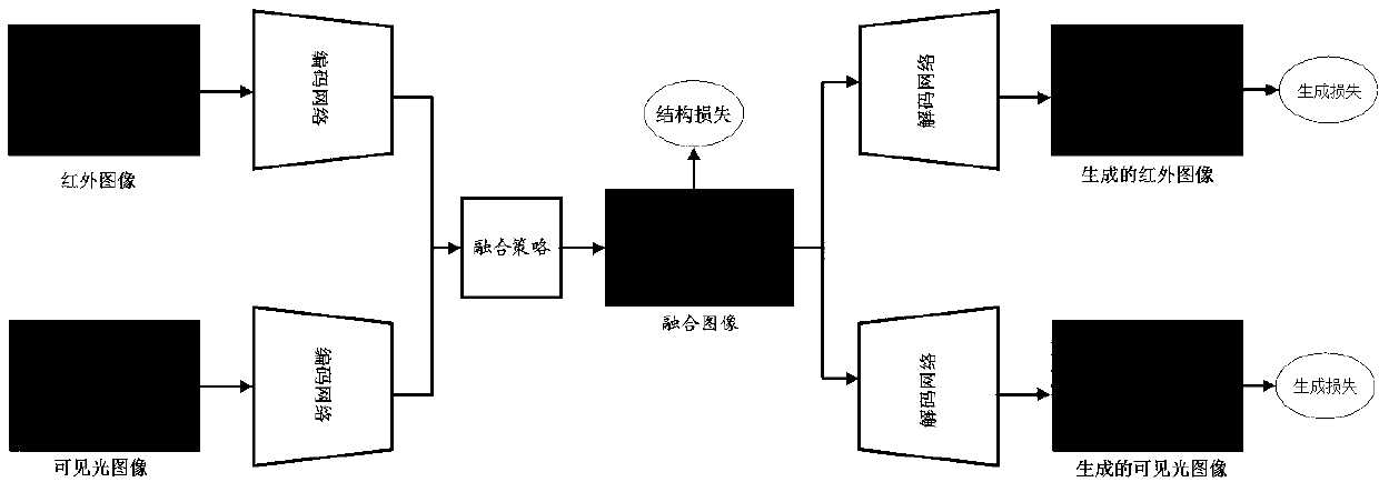 An unsupervised image fusion method based on deep learning