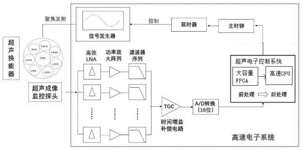 Multi-frequency multi-power ultrasonic microbubble noninvasive transdermal drug administration treatment and real-time ultrasonic visualized monitoring system