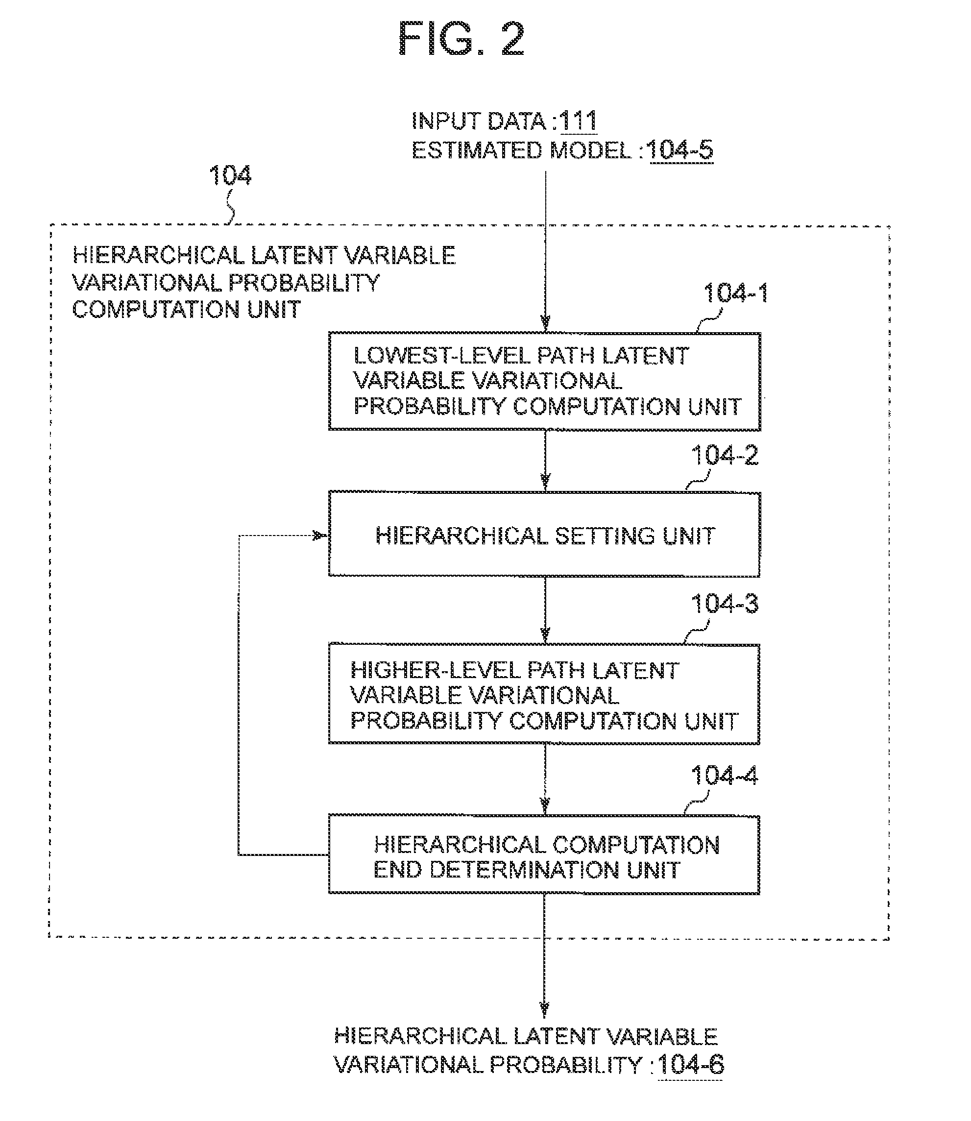 Hierarchical latent variable model estimation device, hierarchical latent variable model estimation method, and recording medium