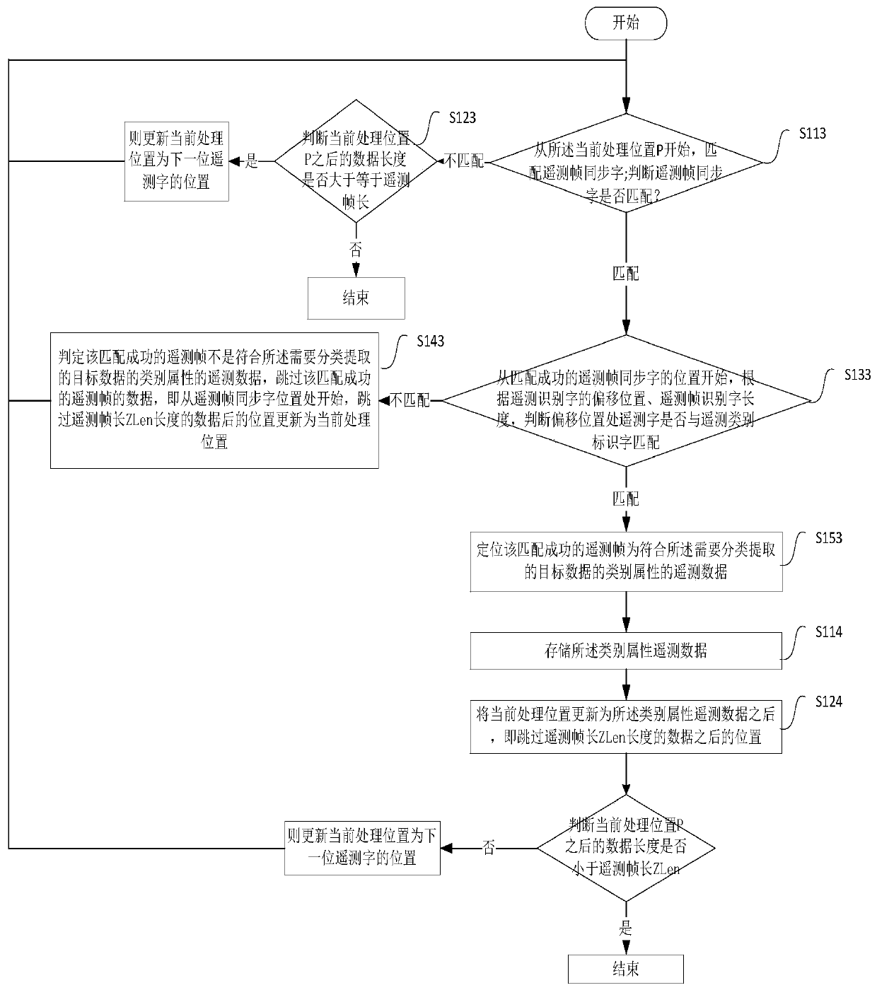 PCM system satellite telemetry data classification extraction method and system