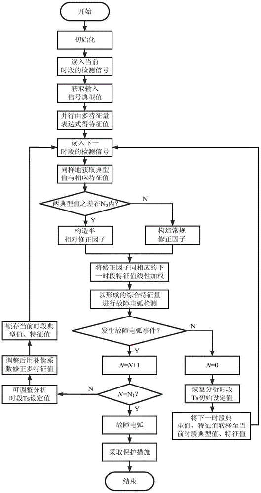 Photovoltaic system fault electric arc detection method based on comprehensive multiple characteristic quantities