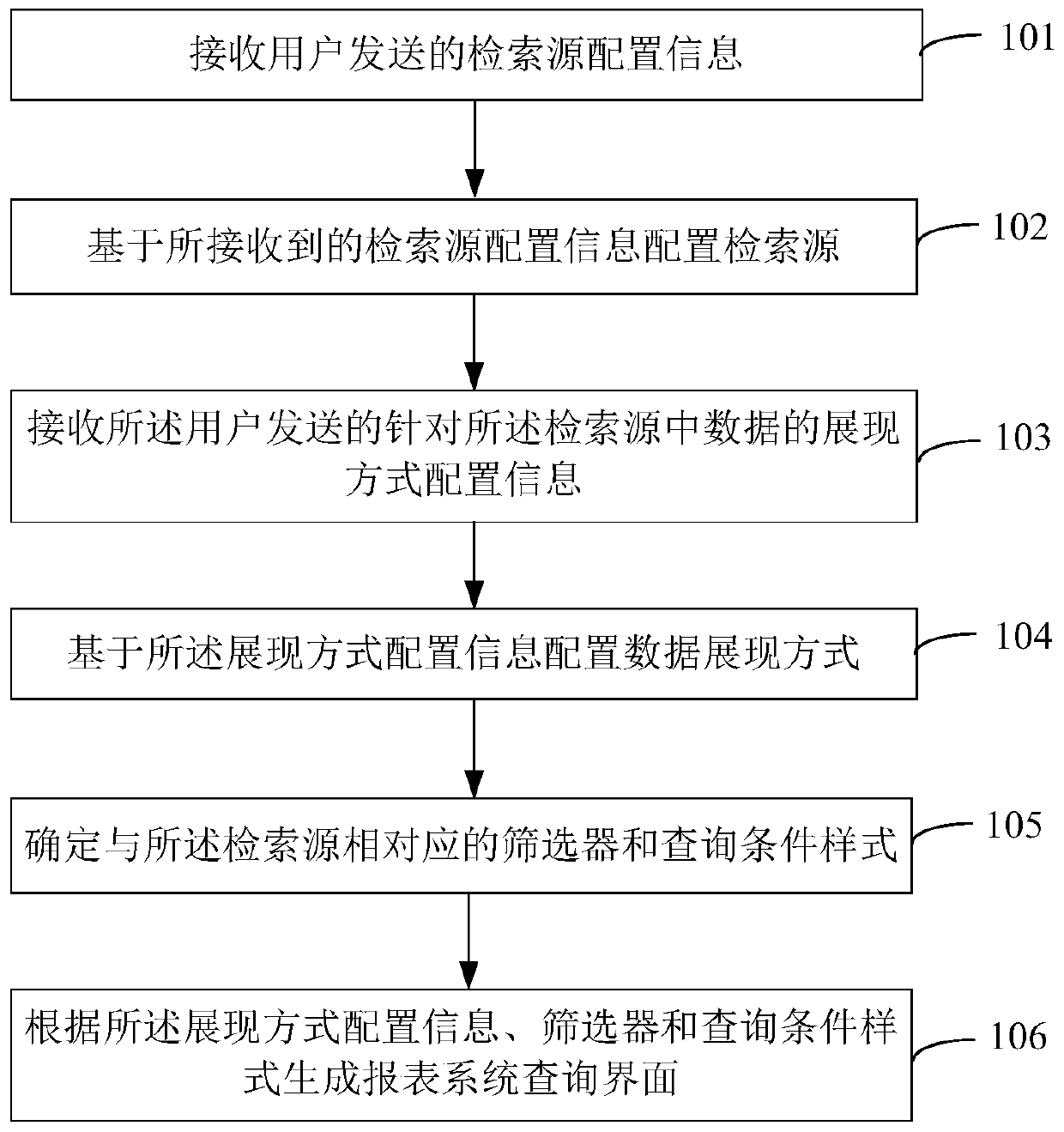 A report system configuration method and device