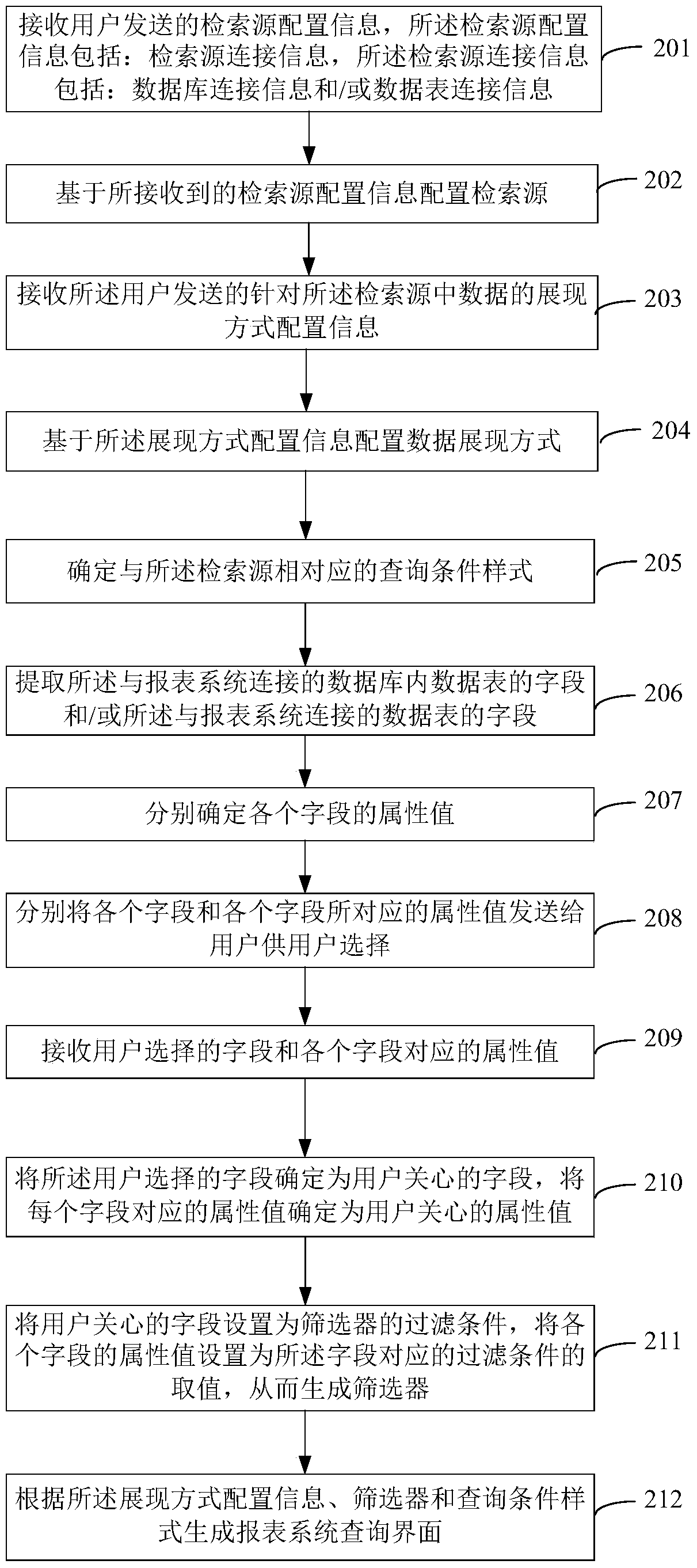 A report system configuration method and device