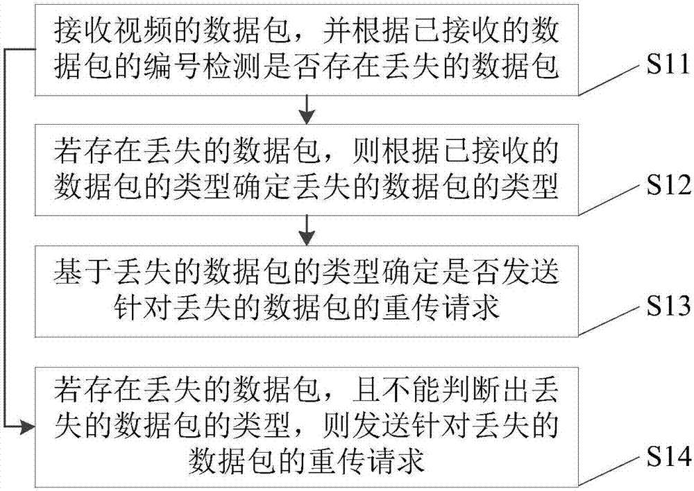 Packet loss retransmission method and device