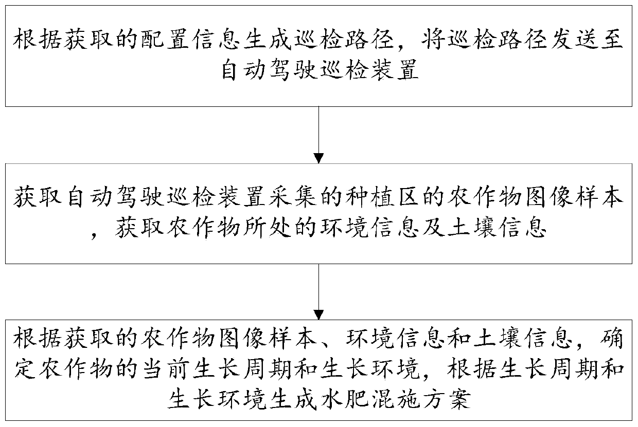 Intelligent water and fertilizer integrated system and method based on automatic driving inspection device