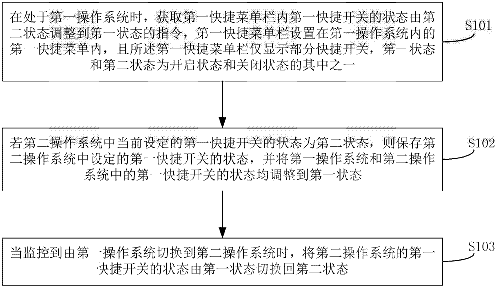 Dual system-based shortcut menu management method and mobile terminal