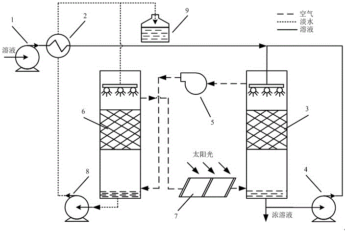 Double-thermal-mass coupling solar hot air type evaporating system and method thereof