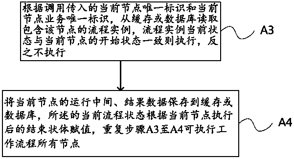 A stateless workflow implementation method