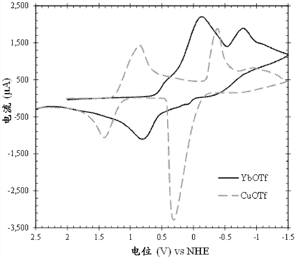 Lanthanide and actinide electrochemistry