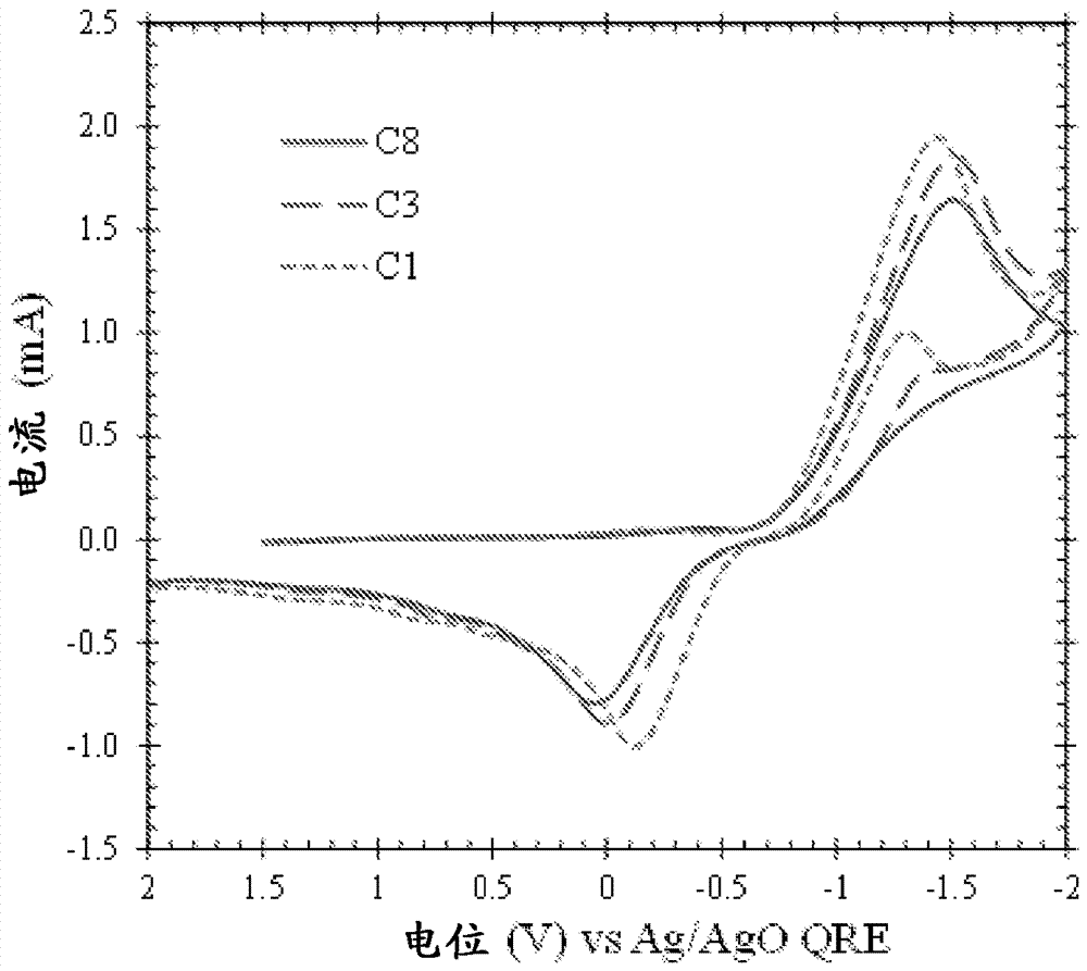 Lanthanide and actinide electrochemistry