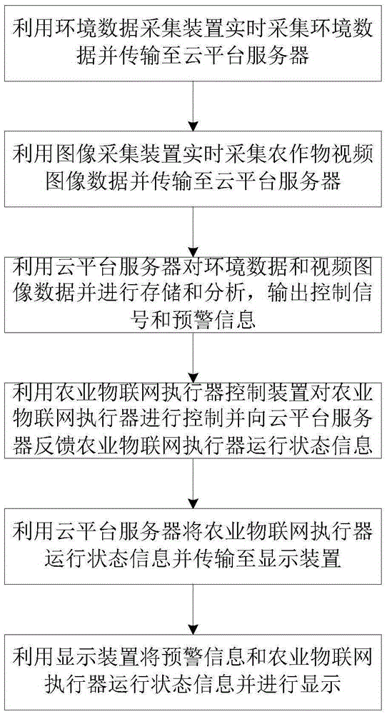 Cloud platform based agriculture internet of things comprehensive application system and method