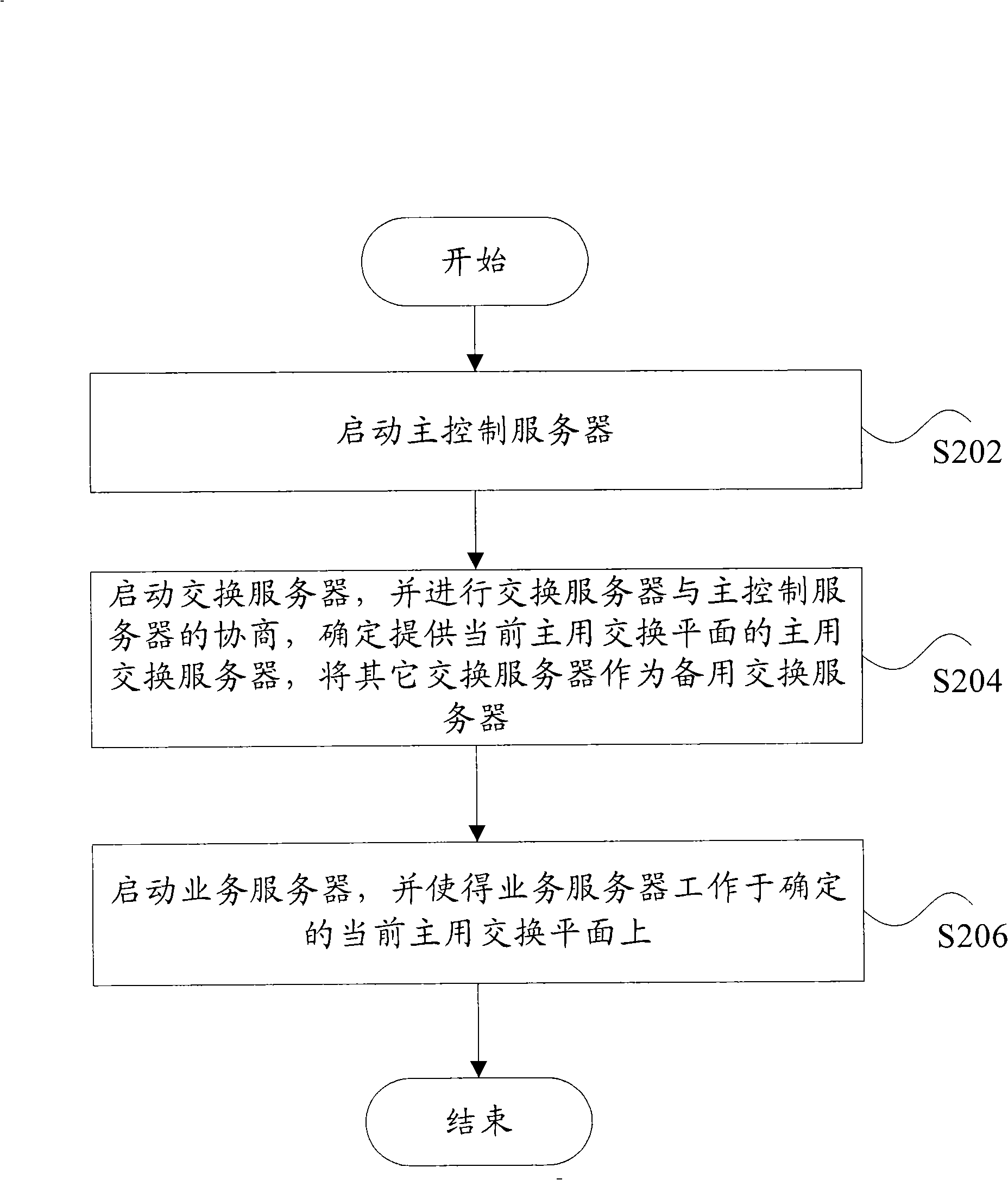 Management method and system for blade server system exchange plane