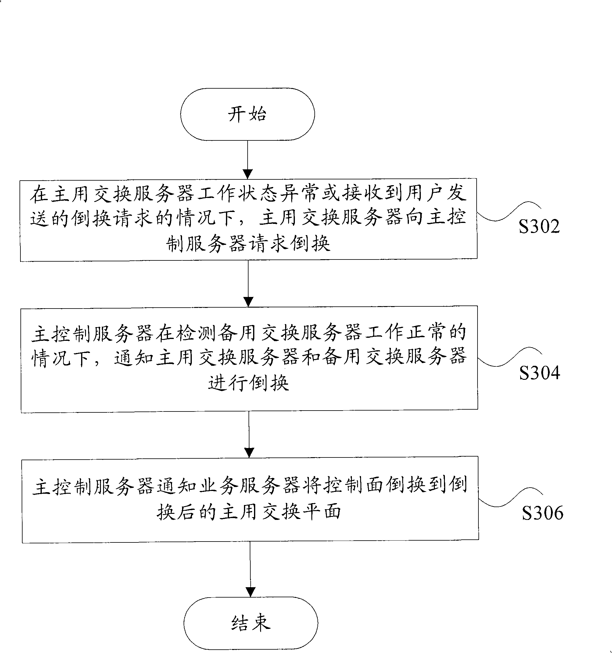 Management method and system for blade server system exchange plane