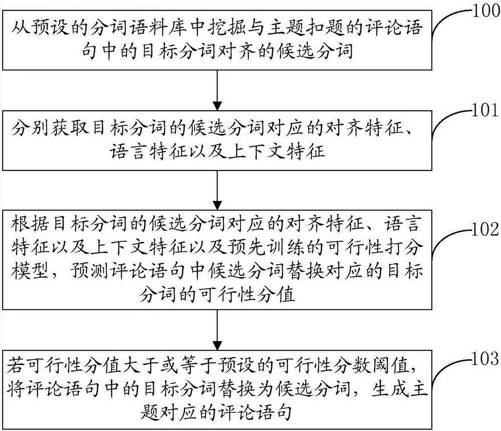 Method, device, equipment and readable medium for generating comment based on artificial intelligence