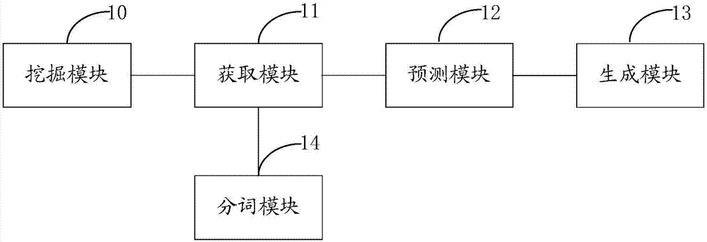 Method, device, equipment and readable medium for generating comment based on artificial intelligence