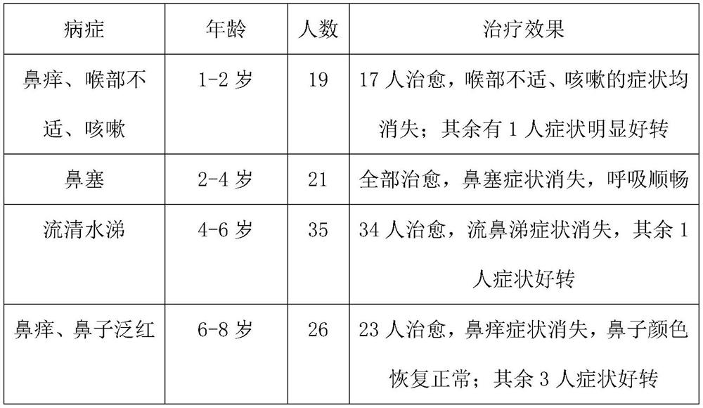 Rhinitis spray suitable for children and preparation method thereof