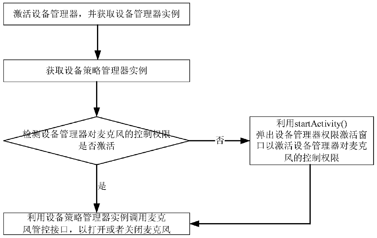 A method for controlling the microphone of an Android smart phone