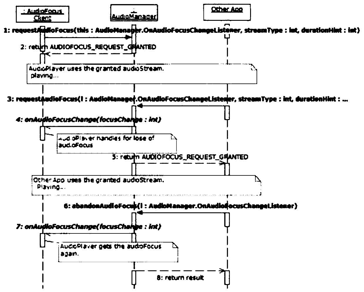 A method for controlling the microphone of an Android smart phone