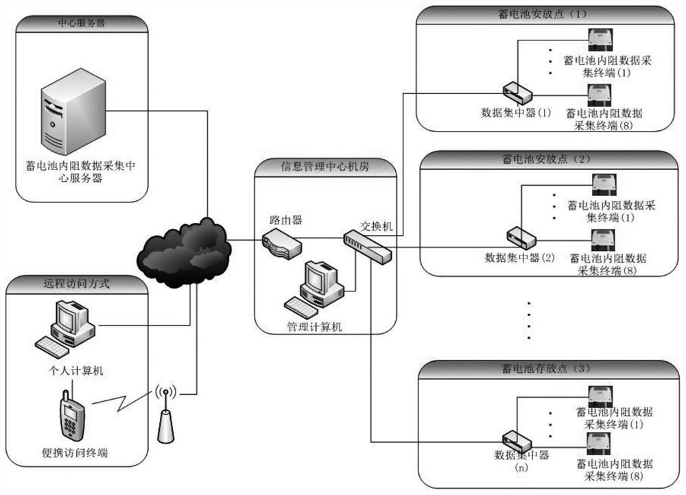 Storage battery internal resistance online real-time monitoring system