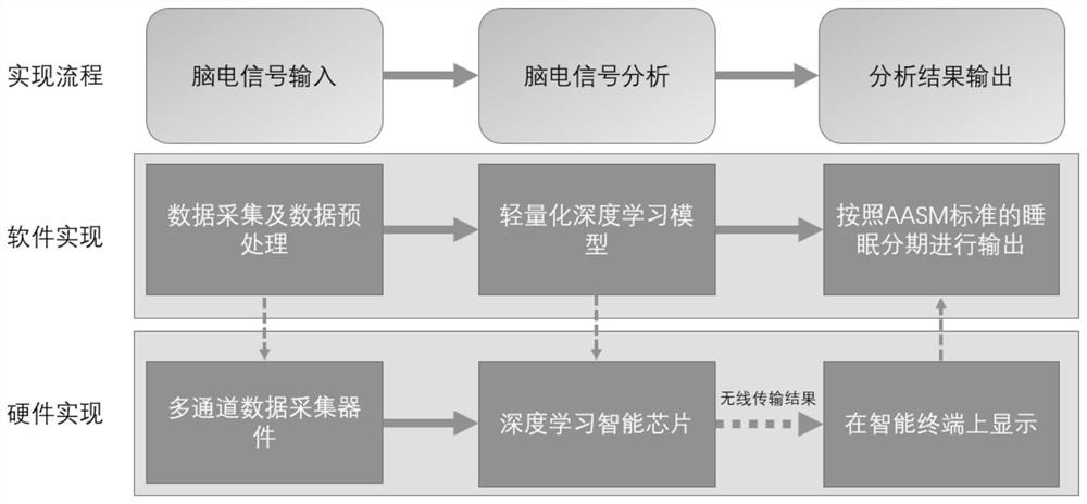 Intelligent sleep staging system based on lightweight convolutional neural network