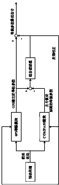 Method for realizing Beidou/GPS (Beidou/Global Positioning System) integrated navigation under Windows CE (Embedded Compact) system