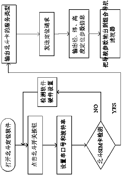 Method for realizing Beidou/GPS (Beidou/Global Positioning System) integrated navigation under Windows CE (Embedded Compact) system