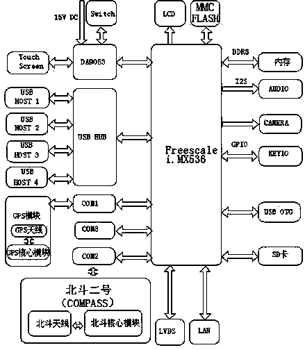 Method for realizing Beidou/GPS (Beidou/Global Positioning System) integrated navigation under Windows CE (Embedded Compact) system