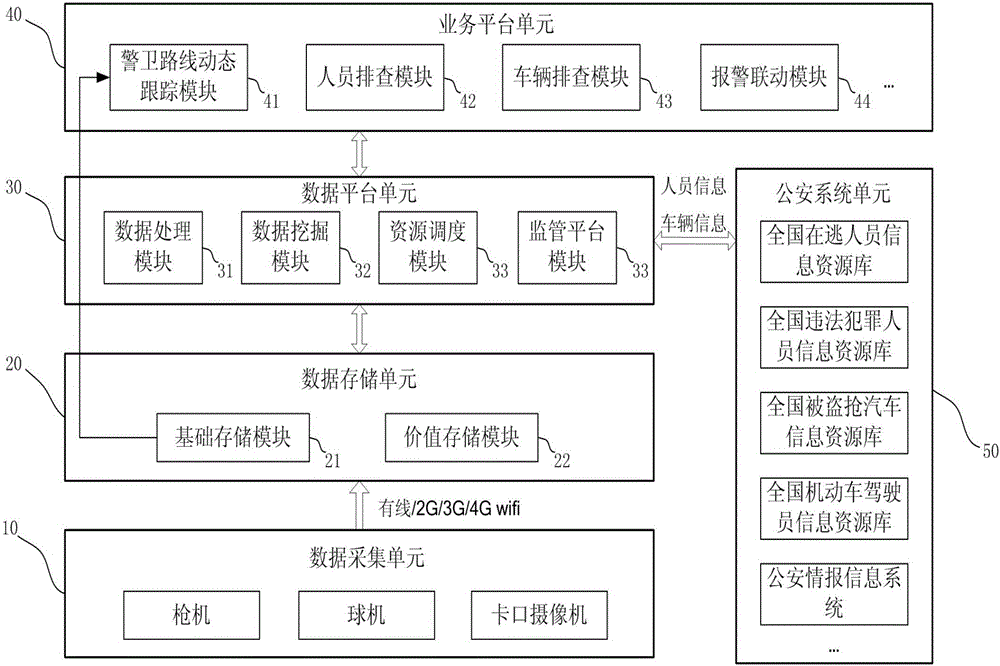 Guard security system based on data platform and and guard security method thereof