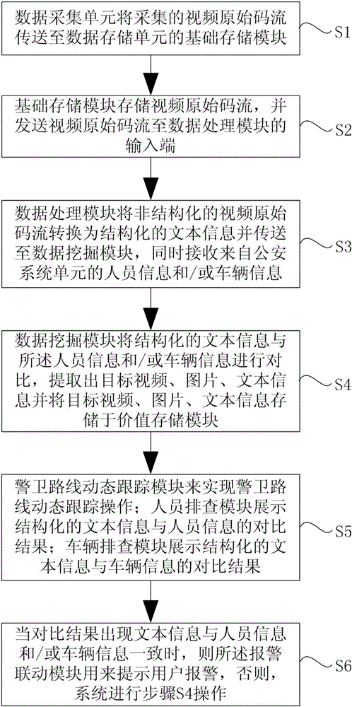 Guard security system based on data platform and and guard security method thereof