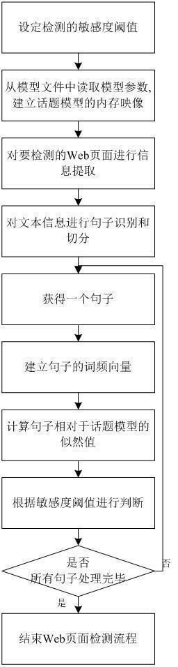 Fine-grained semantic detection method of harmful text contents in network