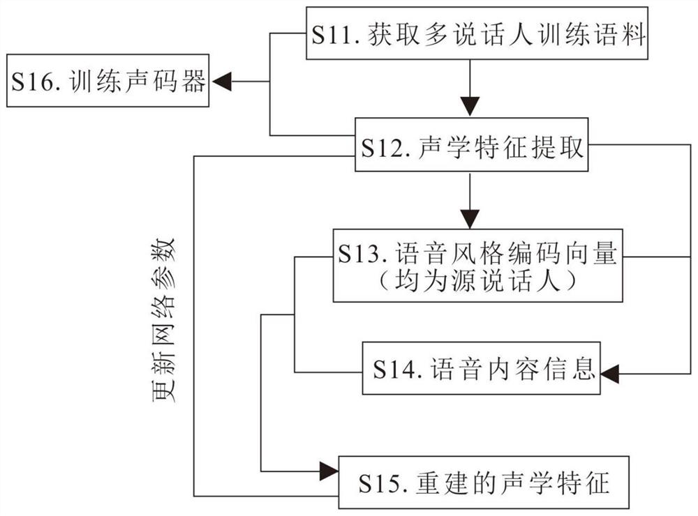 Voice conversion method and device with emotion and rhythm