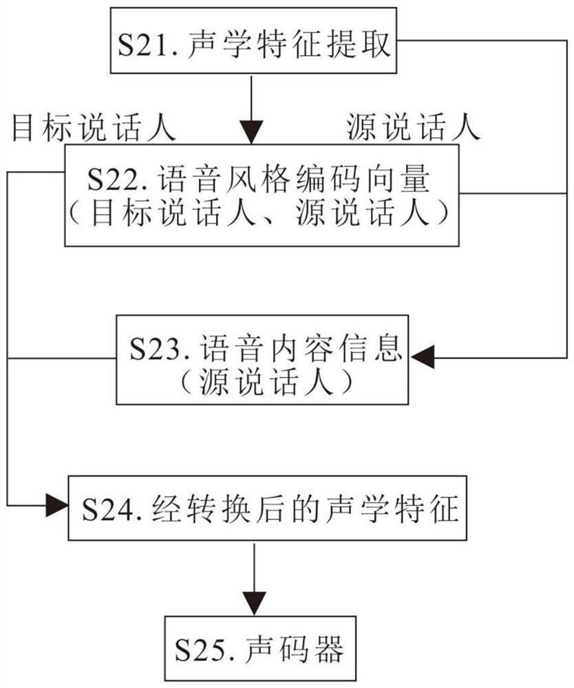 Voice conversion method and device with emotion and rhythm