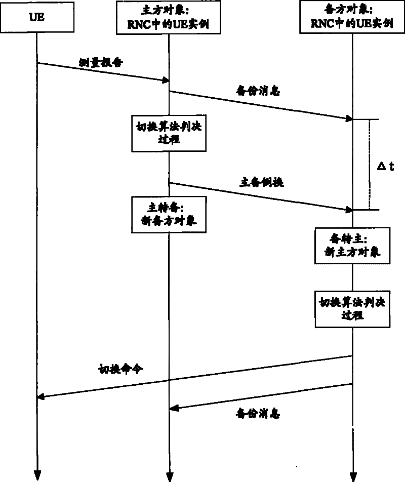 Object-based master-standby switchover method