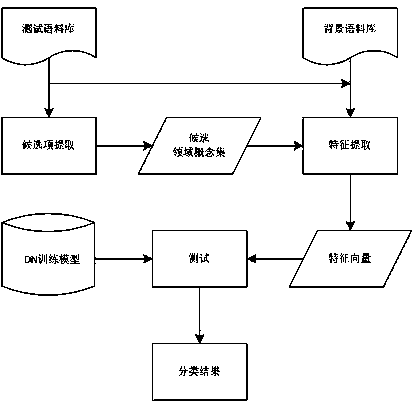 Domain concept extraction method based on Deep Learning