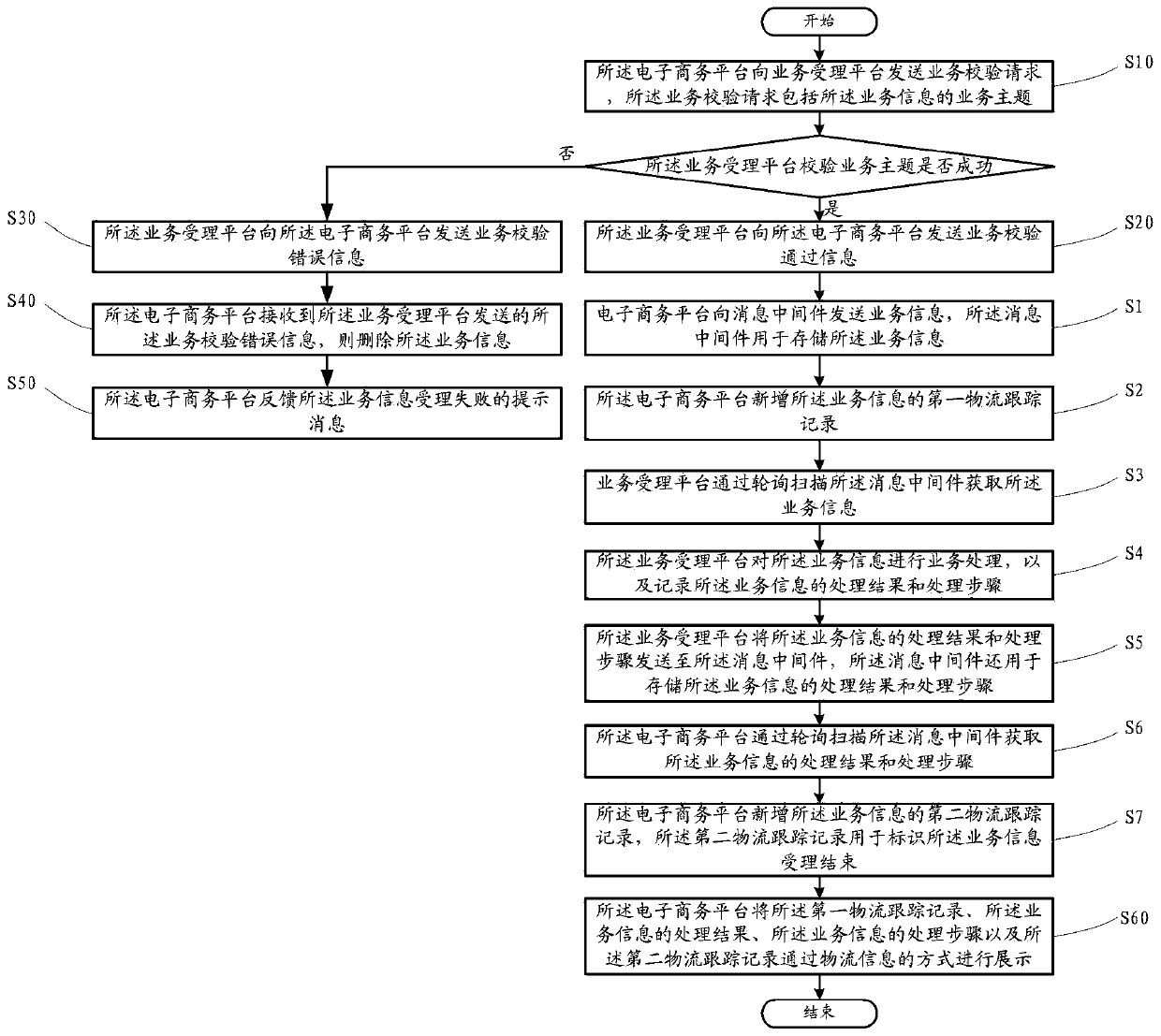 E-commerce logistics tracking method and system for service products