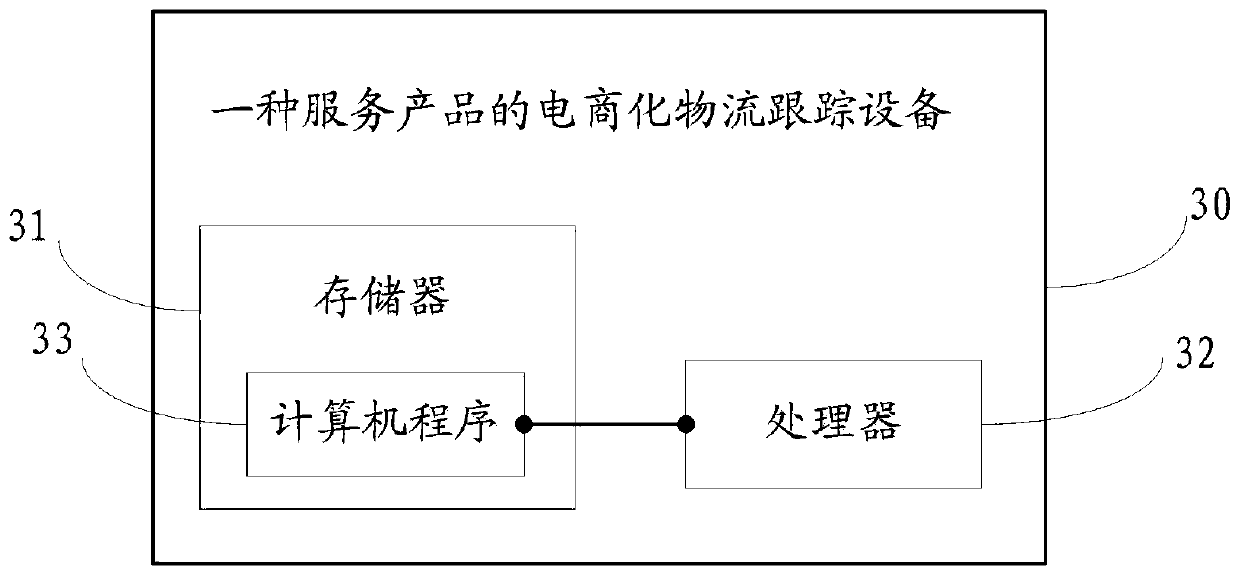 E-commerce logistics tracking method and system for service products